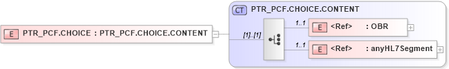 XSD Diagram of PTR_PCF.CHOICE in schema ptr_pcf_xsd (Health Level Seven (HL7))
