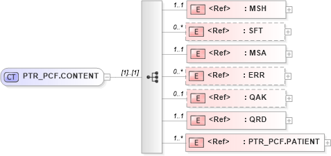XSD Diagram of PTR_PCF.CONTENT in schema ptr_pcf_xsd (Health Level Seven (HL7))