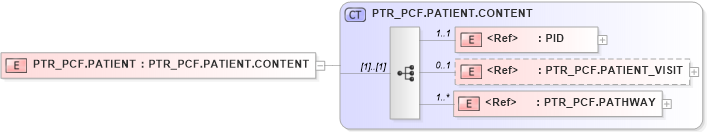 XSD Diagram of PTR_PCF.PATIENT in schema ptr_pcf_xsd (Health Level Seven (HL7))