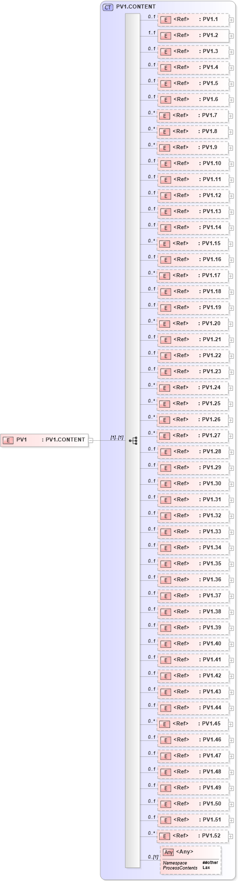 XSD Diagram of PV1 in schema segments_xsd (Health Level Seven (HL7))
