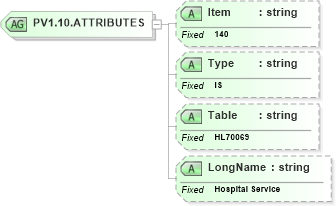XSD Diagram of PV1.10.ATTRIBUTES in schema fields_xsd (Health Level Seven (HL7))