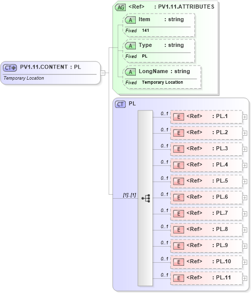XSD Diagram of PV1.11.CONTENT in schema fields_xsd (Health Level Seven (HL7))