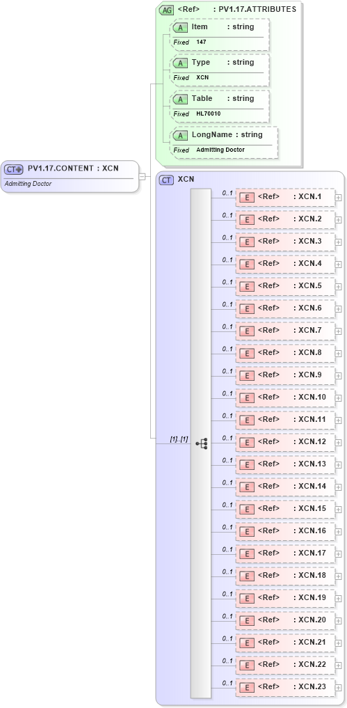 XSD Diagram of PV1.17.CONTENT in schema fields_xsd (Health Level Seven (HL7))