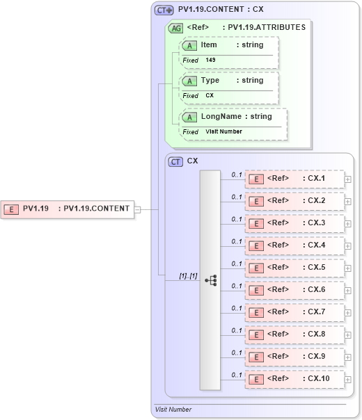 XSD Diagram of PV1.19 in schema fields_xsd (Health Level Seven (HL7))
