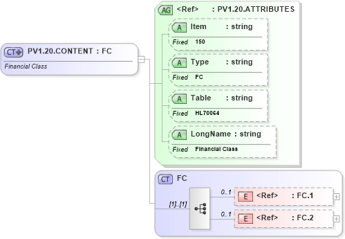 XSD Diagram of PV1.20.CONTENT in schema fields_xsd (Health Level Seven (HL7))
