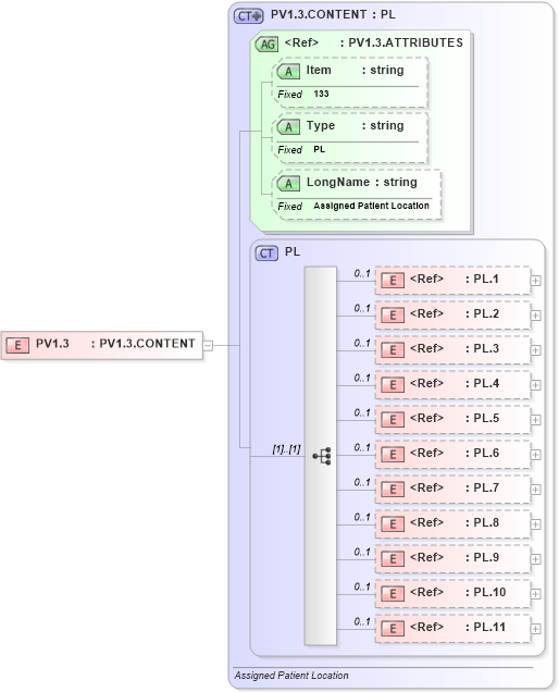 XSD Diagram of PV1.3 in schema fields_xsd (Health Level Seven (HL7))