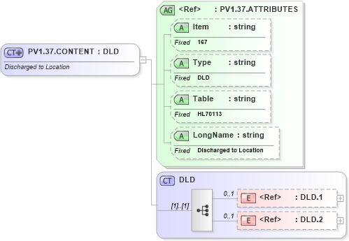 XSD Diagram of PV1.37.CONTENT in schema fields_xsd (Health Level Seven (HL7))