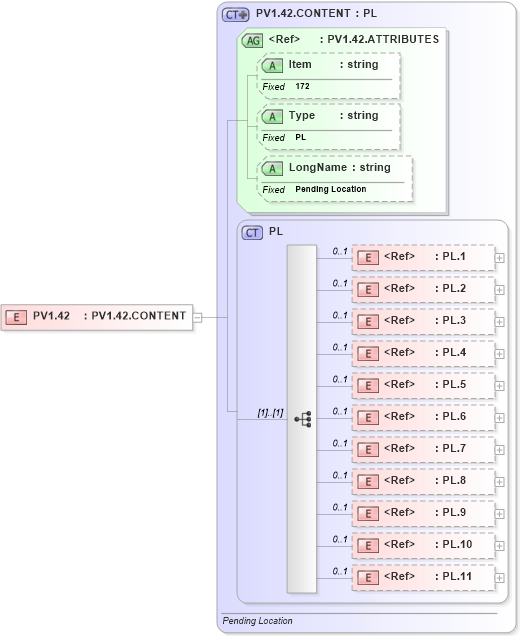 XSD Diagram of PV1.42 in schema fields_xsd (Health Level Seven (HL7))