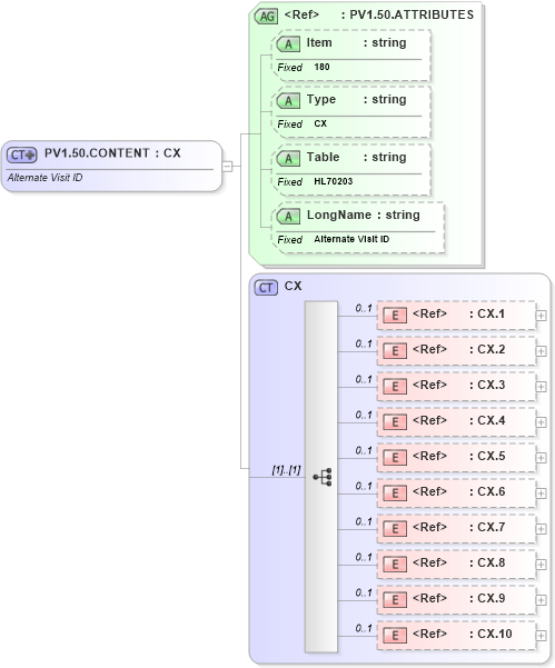 XSD Diagram of PV1.50.CONTENT in schema fields_xsd (Health Level Seven (HL7))