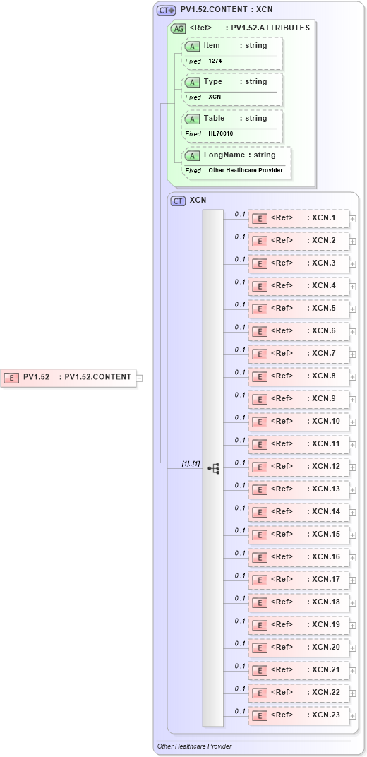 XSD Diagram of PV1.52 in schema fields_xsd (Health Level Seven (HL7))