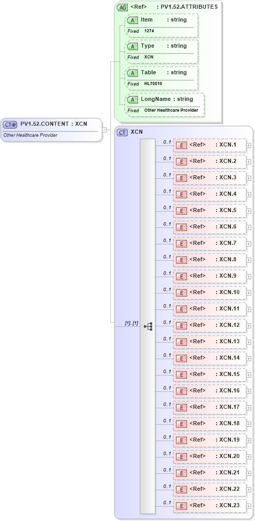 XSD Diagram of PV1.52.CONTENT in schema fields_xsd (Health Level Seven (HL7))