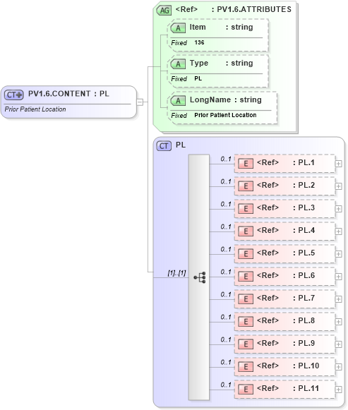 XSD Diagram of PV1.6.CONTENT in schema fields_xsd (Health Level Seven (HL7))