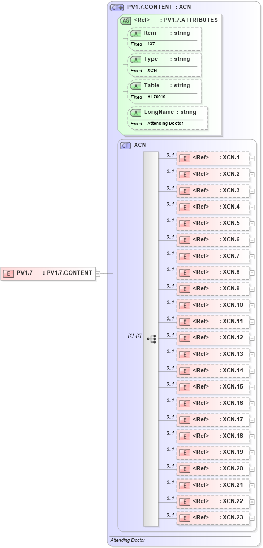 XSD Diagram of PV1.7 in schema fields_xsd (Health Level Seven (HL7))