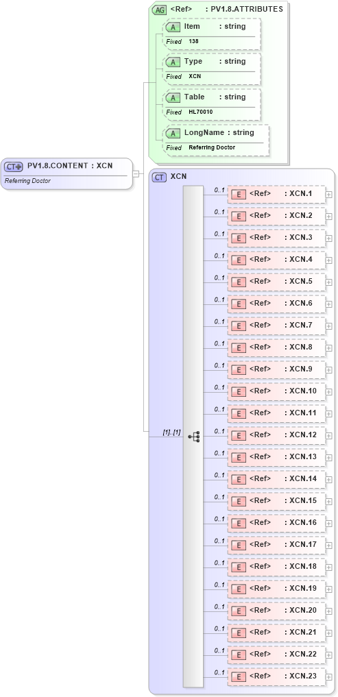 XSD Diagram of PV1.8.CONTENT in schema fields_xsd (Health Level Seven (HL7))