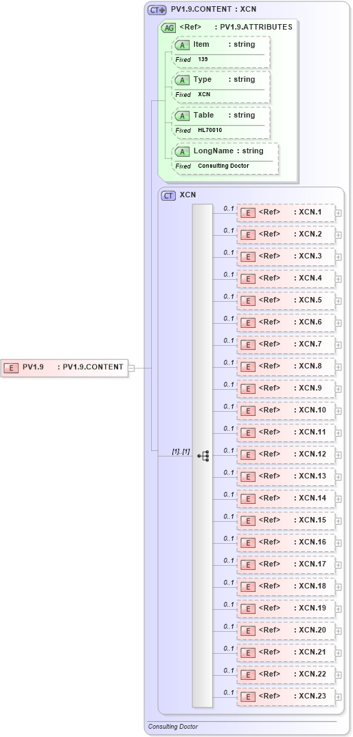 XSD Diagram of PV1.9 in schema fields_xsd (Health Level Seven (HL7))