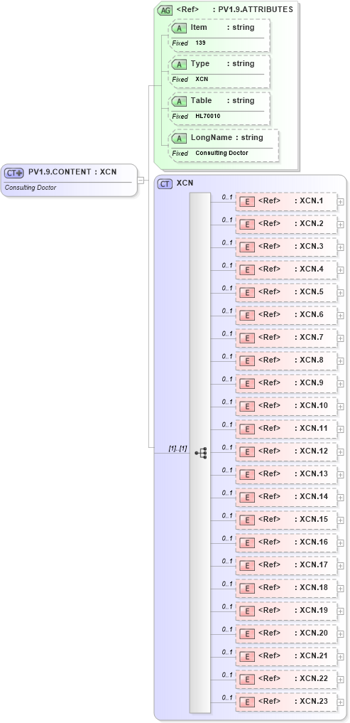 XSD Diagram of PV1.9.CONTENT in schema fields_xsd (Health Level Seven (HL7))