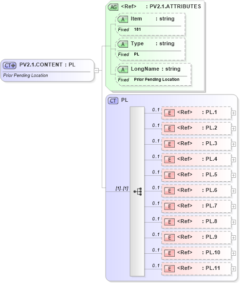 XSD Diagram of PV2.1.CONTENT in schema fields_xsd (Health Level Seven (HL7))