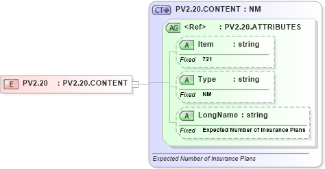 XSD Diagram of PV2.20 in schema fields_xsd (Health Level Seven (HL7))