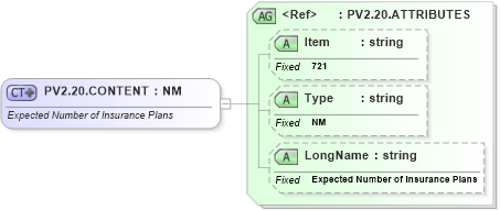 XSD Diagram of PV2.20.CONTENT in schema fields_xsd (Health Level Seven (HL7))