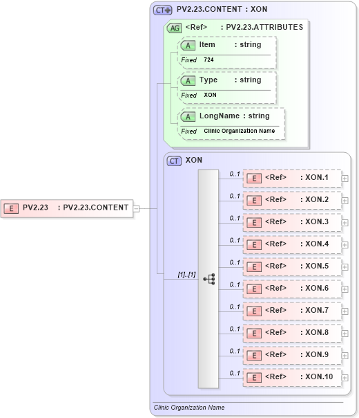 XSD Diagram of PV2.23 in schema fields_xsd (Health Level Seven (HL7))