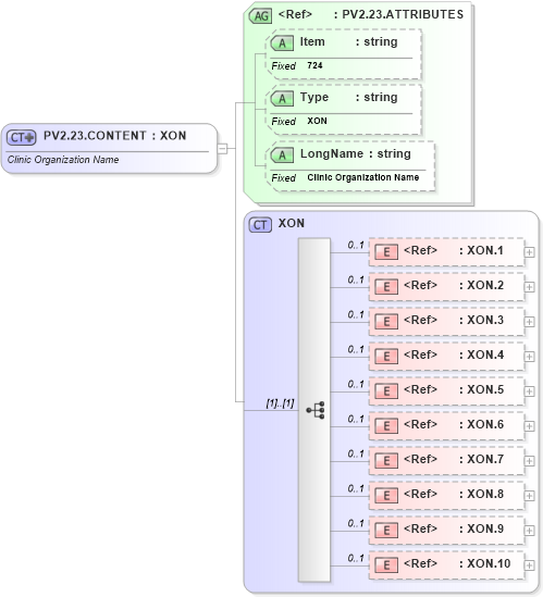 XSD Diagram of PV2.23.CONTENT in schema fields_xsd (Health Level Seven (HL7))