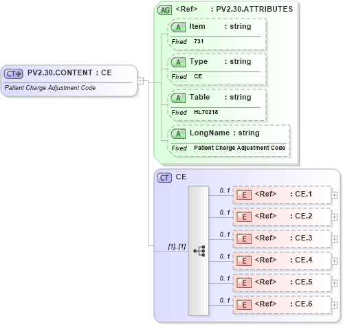 XSD Diagram of PV2.30.CONTENT in schema fields_xsd (Health Level Seven (HL7))