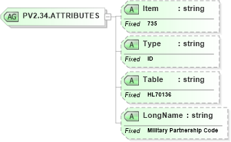 XSD Diagram of PV2.34.ATTRIBUTES in schema fields_xsd (Health Level Seven (HL7))
