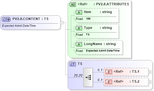 XSD Diagram of PV2.8.CONTENT in schema fields_xsd (Health Level Seven (HL7))