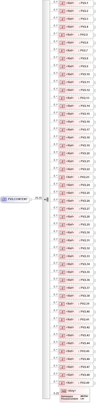 XSD Diagram of PV2.CONTENT in schema segments_xsd (Health Level Seven (HL7))