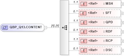 XSD Diagram of QBP_Q13.CONTENT in schema qbp_q13_xsd (Health Level Seven (HL7))