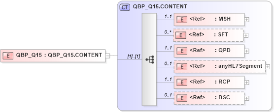 XSD Diagram of QBP_Q15 in schema qbp_q15_xsd (Health Level Seven (HL7))