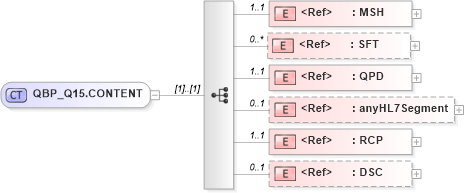 XSD Diagram of QBP_Q15.CONTENT in schema qbp_q15_xsd (Health Level Seven (HL7))