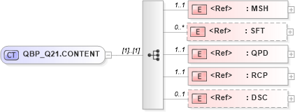 XSD Diagram of QBP_Q21.CONTENT in schema qbp_q21_xsd (Health Level Seven (HL7))