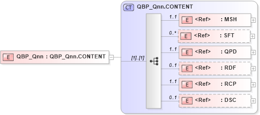XSD Diagram of QBP_Qnn in schema qbp_qnn_xsd (Health Level Seven (HL7))