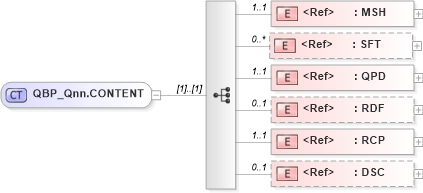 XSD Diagram of QBP_Qnn.CONTENT in schema qbp_qnn_xsd (Health Level Seven (HL7))