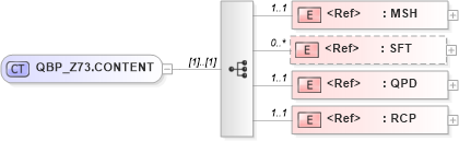 XSD Diagram of QBP_Z73.CONTENT in schema qbp_z73_xsd (Health Level Seven (HL7))