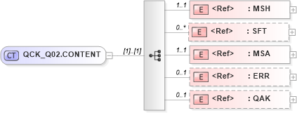 XSD Diagram of QCK_Q02.CONTENT in schema qck_q02_xsd (Health Level Seven (HL7))