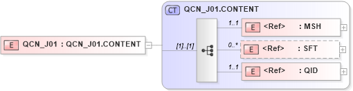 XSD Diagram of QCN_J01 in schema qcn_j01_xsd (Health Level Seven (HL7))