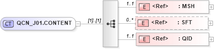 XSD Diagram of QCN_J01.CONTENT in schema qcn_j01_xsd (Health Level Seven (HL7))
