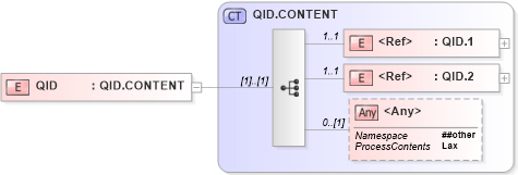XSD Diagram of QID in schema segments_xsd (Health Level Seven (HL7))