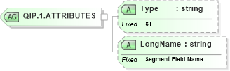 XSD Diagram of QIP.1.ATTRIBUTES in schema datatypes_xsd (Health Level Seven (HL7))
