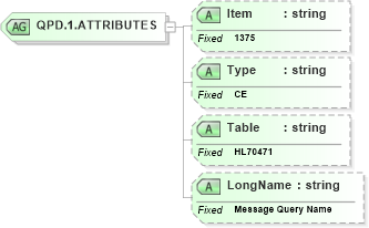 XSD Diagram of QPD.1.ATTRIBUTES in schema fields_xsd (Health Level Seven (HL7))