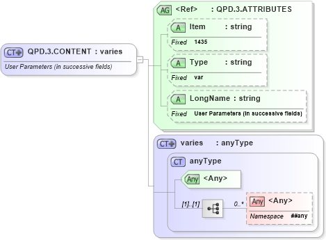 XSD Diagram of QPD.3.CONTENT in schema fields_xsd (Health Level Seven (HL7))
