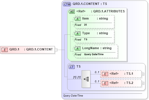 XSD Diagram of QRD.1 in schema fields_xsd (Health Level Seven (HL7))