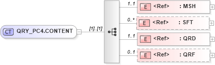 XSD Diagram of QRY_PC4.CONTENT in schema qry_pc4_xsd (Health Level Seven (HL7))