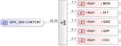 XSD Diagram of QRY_Q02.CONTENT in schema qry_q02_xsd (Health Level Seven (HL7))