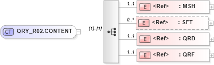 XSD Diagram of QRY_R02.CONTENT in schema qry_r02_xsd (Health Level Seven (HL7))