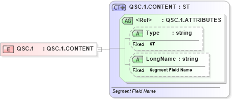 XSD Diagram of QSC.1 in schema datatypes_xsd (Health Level Seven (HL7))