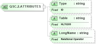 XSD Diagram of QSC.2.ATTRIBUTES in schema datatypes_xsd (Health Level Seven (HL7))