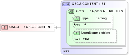 XSD Diagram of QSC.3 in schema datatypes_xsd (Health Level Seven (HL7))